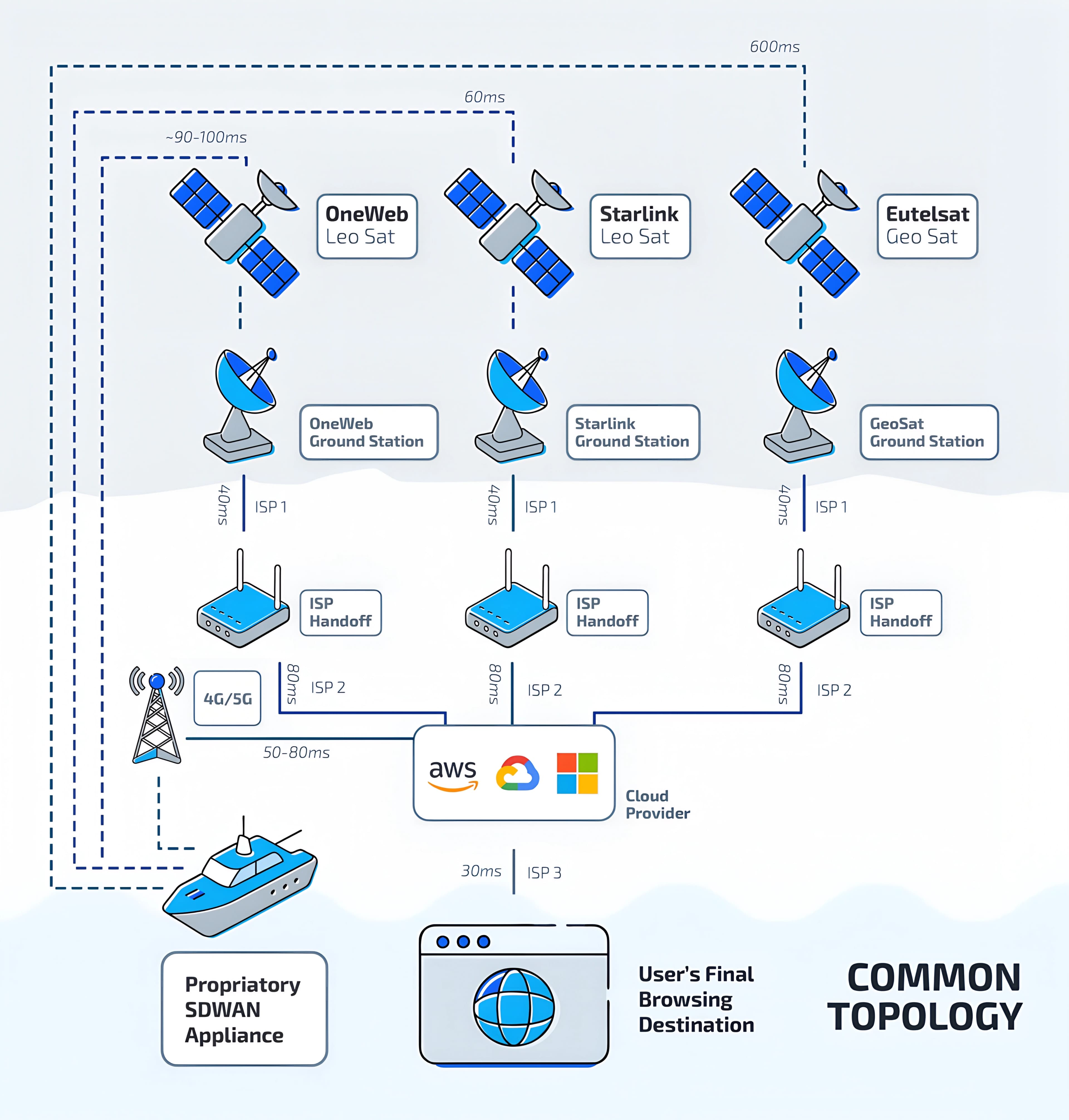 Common topology