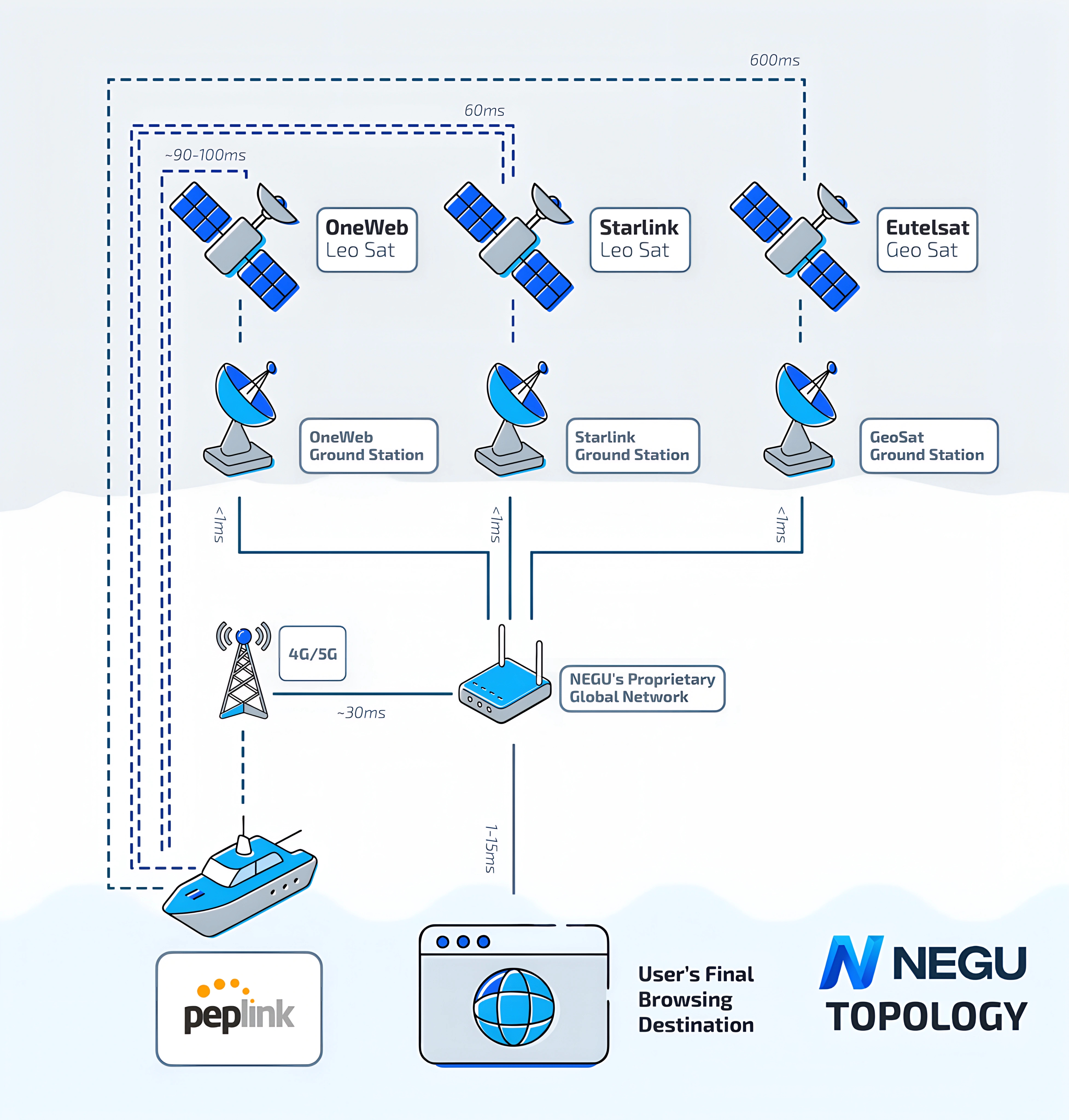 NEGU topology: satellite ground stations connect to NEGU's private network in under a millisecond, with 1 to 15 ms to the destination